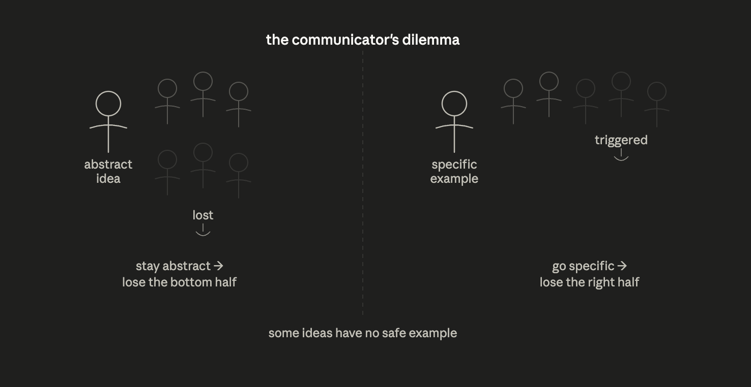 the communicator's dilemma